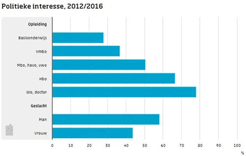 politieke opleiding politieke interesses