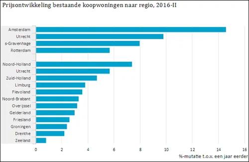 prijsstijging woningen in nederland regionaal bekeken