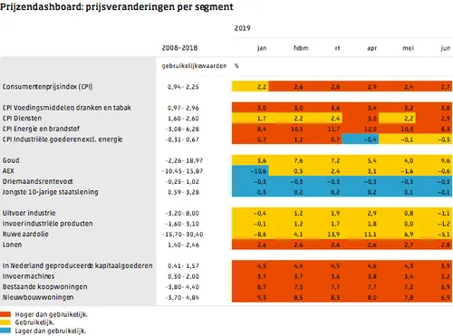 prijzendashboard cbs inflatie