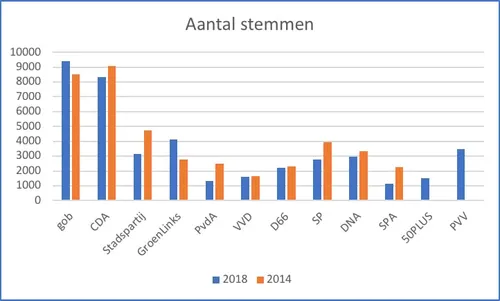 rvk2018 aantal stemmen