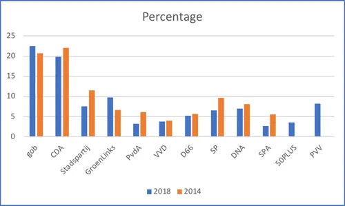 rvk2018 percentage van de stemmen