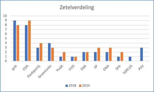 rvk2018 zetelverdeling