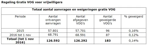 screenshot 5 11 2016 12 34 04gratis vog voor vrijwilligers