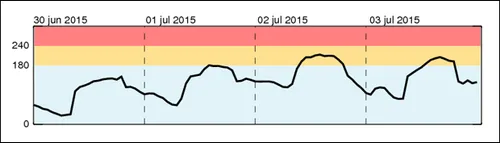 smogverwachting juli 2015