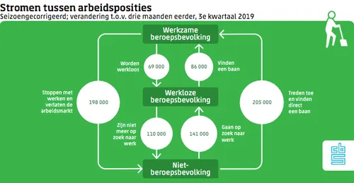 stromen tussen arbeidsposities k3 2019