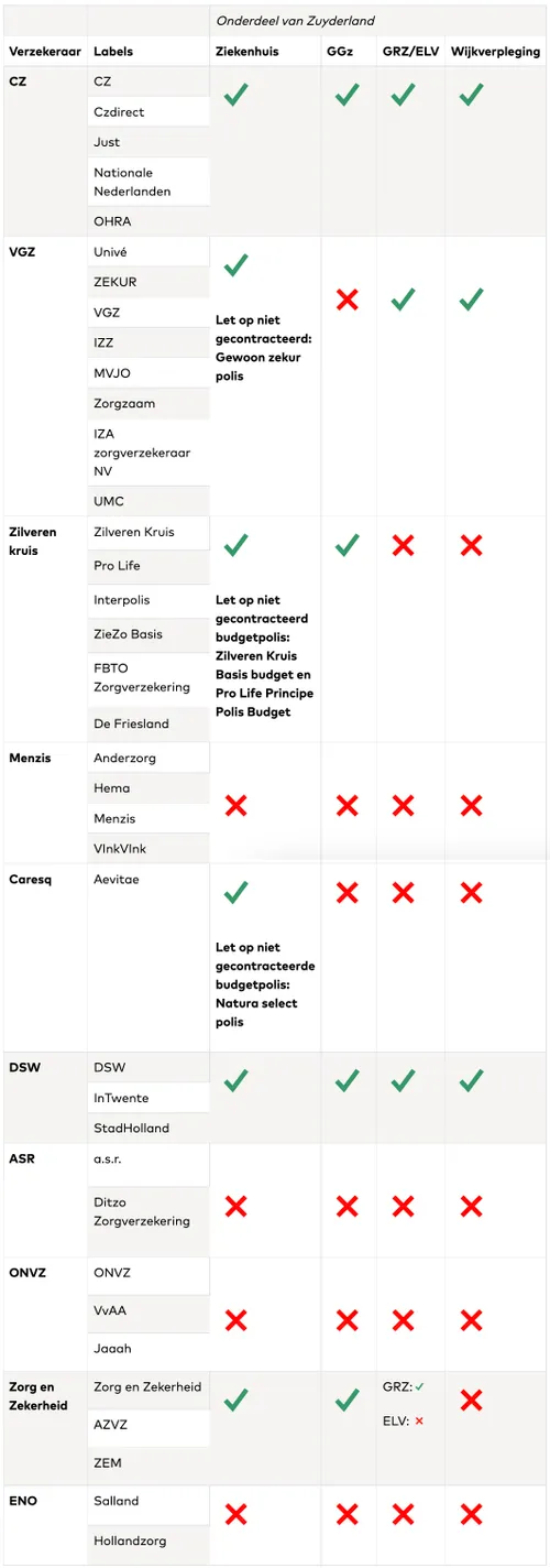 tabel contractpartijen zuyderland 2023