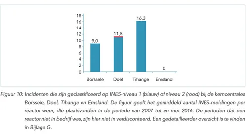 tihange incidenten figuur 10