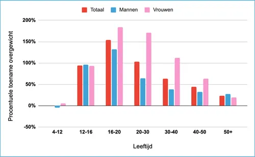 toename overgewicht per leeftijdsgroep