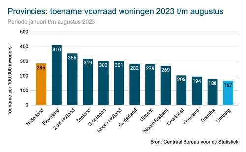 toename woningvoorraad per provincie tm augustus 2023