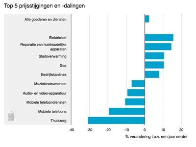 top 5 prijsstijgingen en