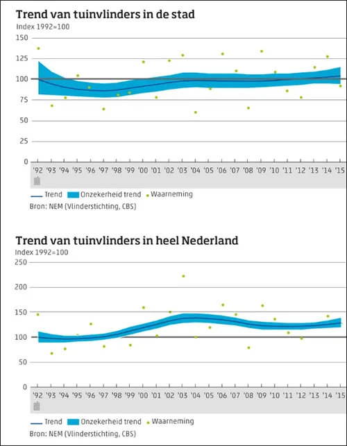 trend van tuinvlinders tm 2015