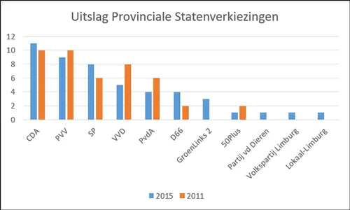 uitslag provinciale verkiezingen