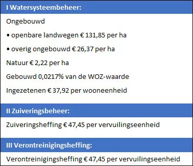 waterschapsbelasting roer en overmaas 2015 tarieven