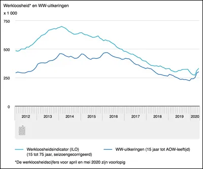 werkloosheid en ww uitkering 20200618