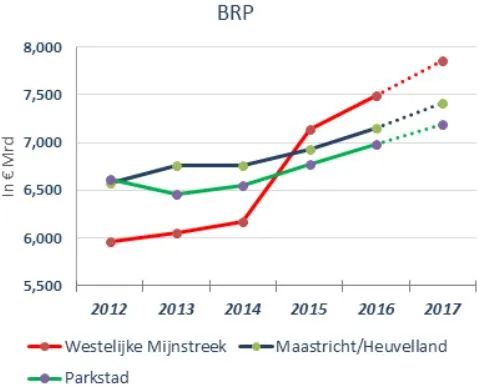 westelijke mijnstreek brp