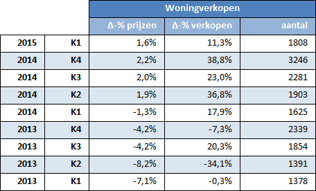 woningverkopen tm k1 2015