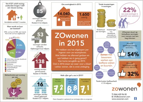 zowonen infographic 2015