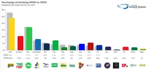 Voorlopige-einduitslag-vergelijking-aantal-stemmen-per-partij-1024x510