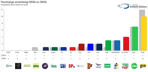 Voorlopige-einduitslag-vergelijking-aantal-zetels-per-partij