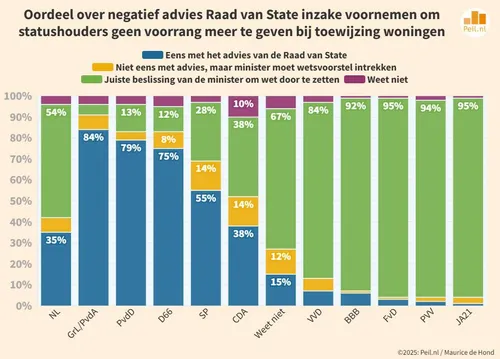Grafiek advies RvS over voorrang statushouders