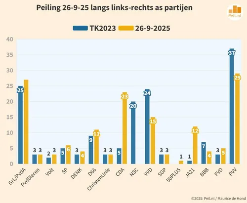 Peiling 26-9 naar links-rechts partijen