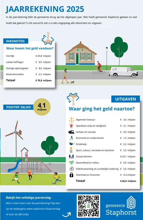 jaarrekening-gemeente-staphorst-2025
