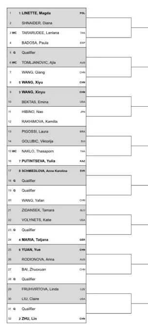 Cuadro del Open de Tailandia 2024 de la WTA