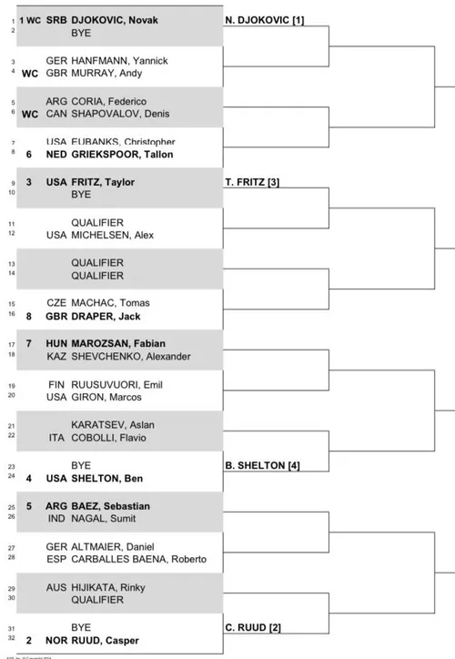 2024 Geneva Open Draw including Novak Djokovic, Casper Ruud and Taylor Fritz