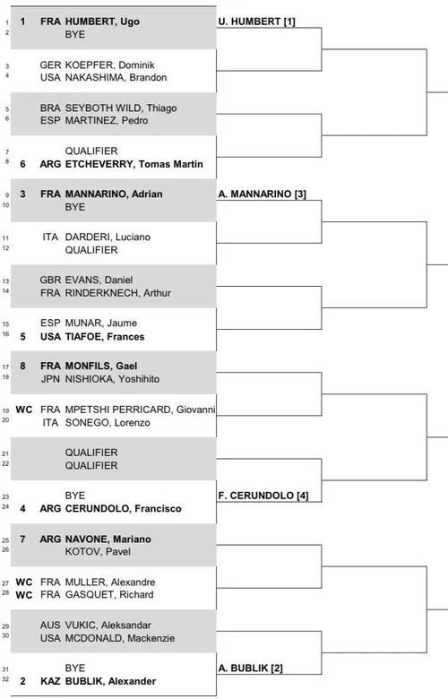 2024 Lyon Open Draw featuring Ugo Humbert, Alexander Bublik and Adrian Mannarino