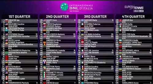 Rome Open WTA Draw 2024