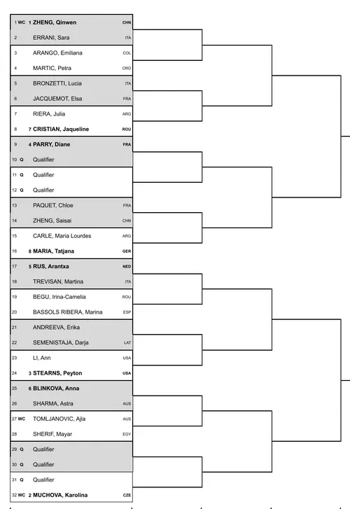 Cuadro completo del Palermo Ladies Open 2024