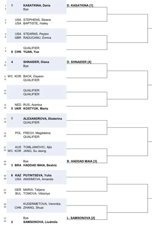 WTA Auslosung Korea Open 2024<br>