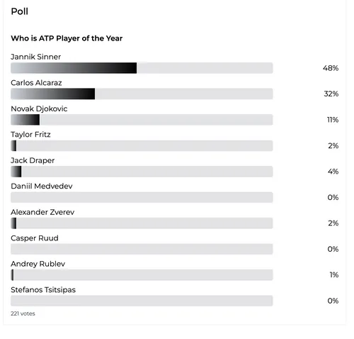 Results of TU ATP Player of the Year.