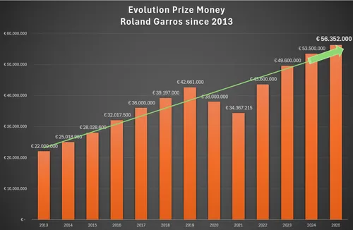 Evolution Prize Money at the French Open since 2013