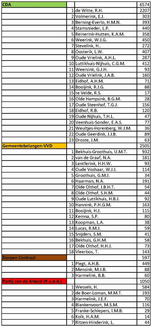 uitslag raadsverkiezing 2018 tubbergen obv osv pagina 1