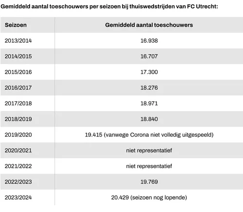 screenshot 2024 05 02 at 14 58 54 gemiddeld aantal bezoekers stadion galgenwaard hoogst in jaren