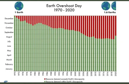 earth overshoot day