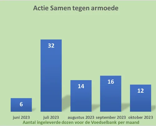 ingeleverde dozen samen november