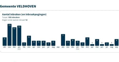 inbraken gemeente veldhoven