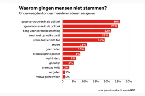 nos niet stemmers 1024x680