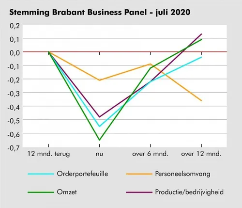 stemming brabant business panel