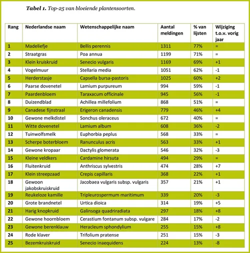 top 25 winterbloeiers