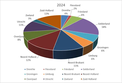 Percentage tellers per provincie wespentelling 2024