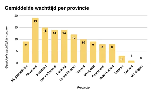 gemiddelde wachttijd per provincie