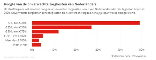 statistiek