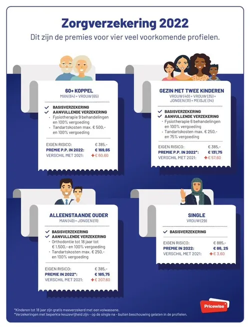 veelvoorkomende zorgprofielen 2022
