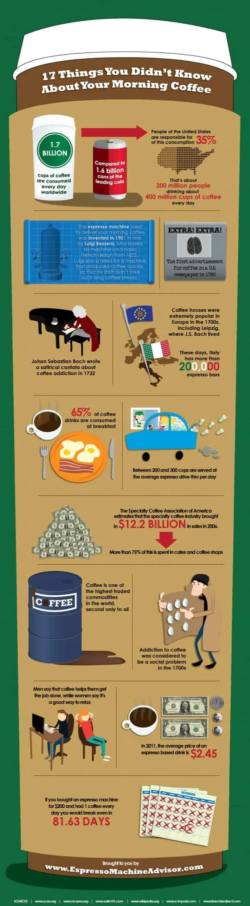 17 things about coffee