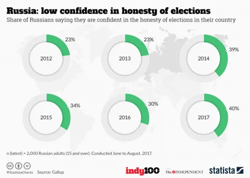 20180316 i100 russianelection