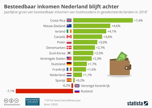 20190711 disposable income growth bi nl