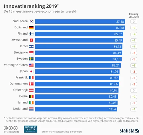 20190906 innovation ranking bi nl 1